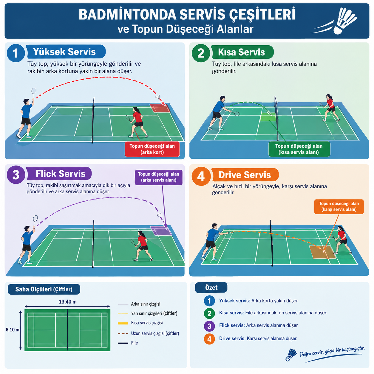 Badmintonda Serviç çeşitleri ve servis nasıl kullanılır